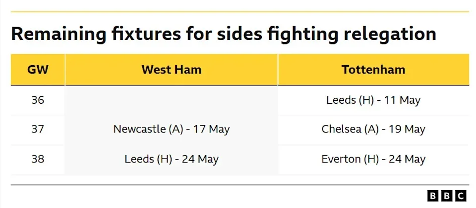 A table showing the remaining fixtures for sides fighting relegation
GW West Ham Tottenham
36 Leeds (H) - 11 May
37 Newcastle (A) - 17 May Chelsea (A) - 19 May
38 Leeds (H) - 24 May Everton (H) - 24 May